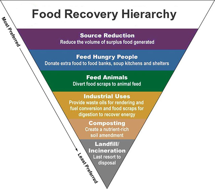 Food Recovery Hierarchy 