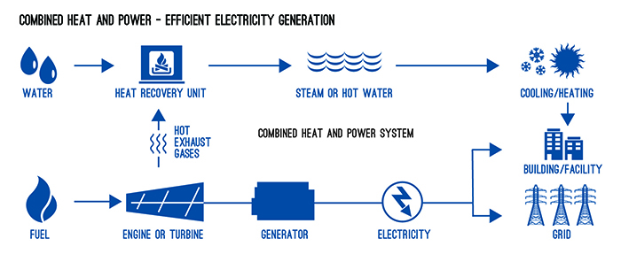 Combined Heat and Power System