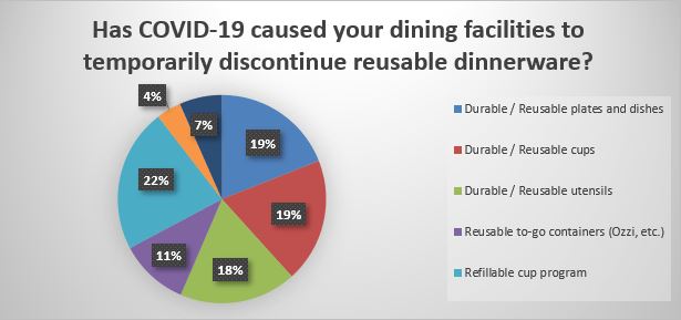 COVID survey graph - Dining Reusables