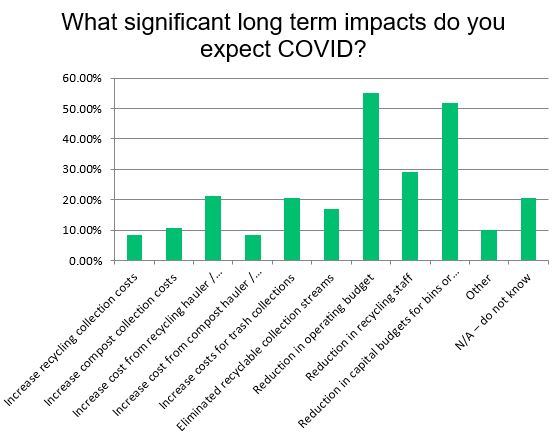 Impacts of COVID-19