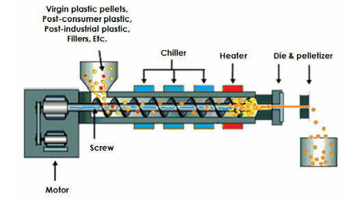 Continuous Mechanochemical Compatibilization (CMC)