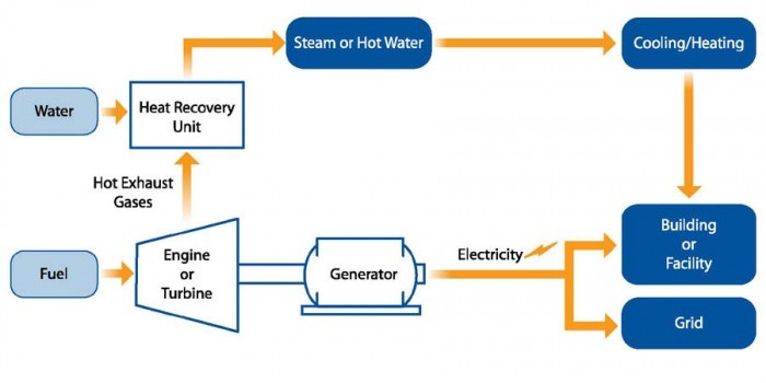 Energy chart