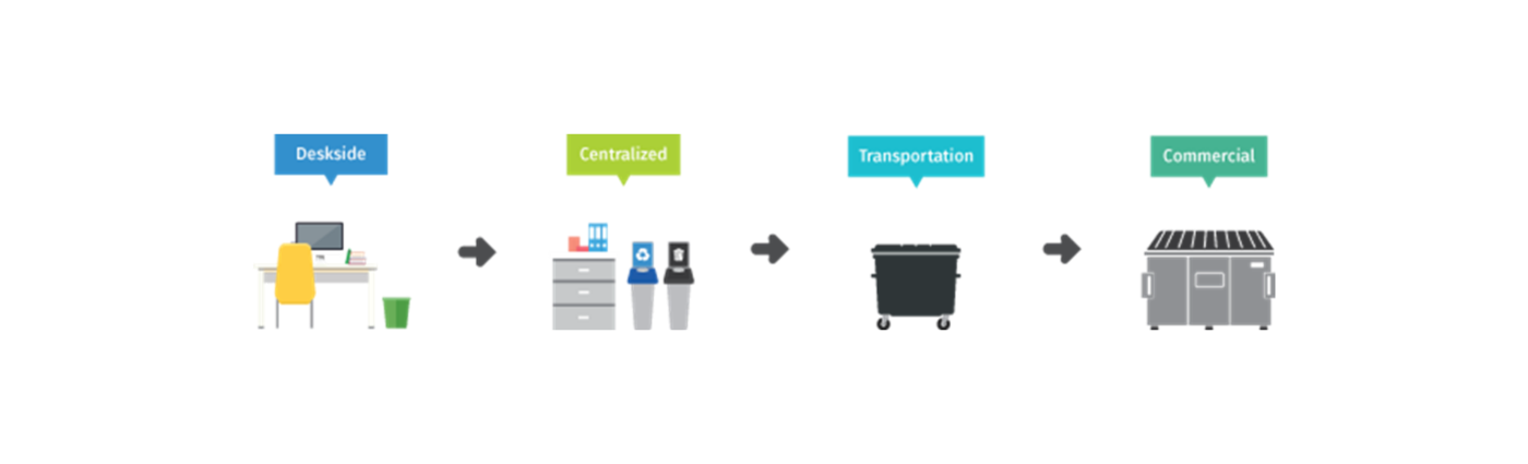Categories of Recycling