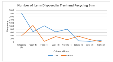 Infographic of items disposed in Trash and Recycling