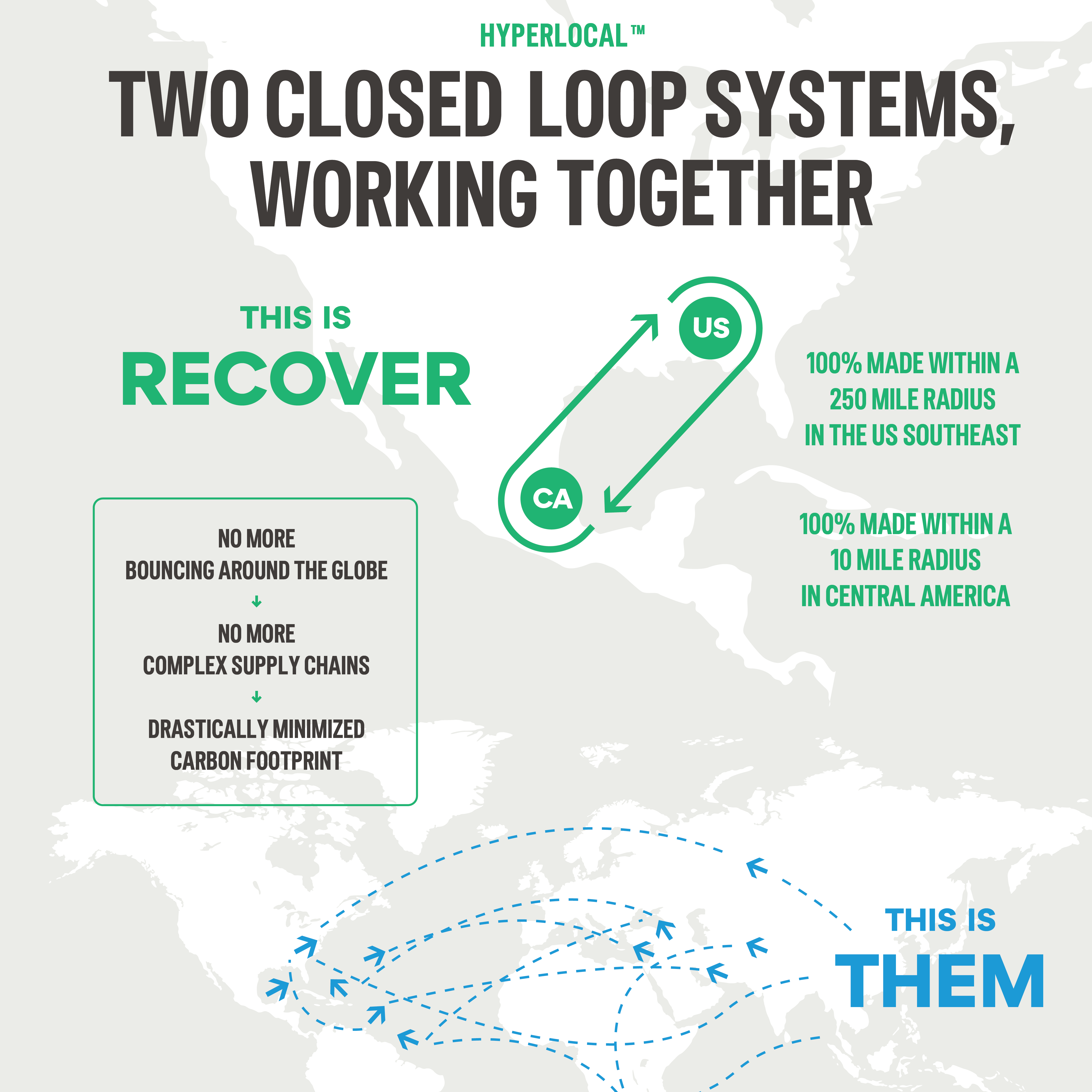 Map of the closed loop system for Recover Brand