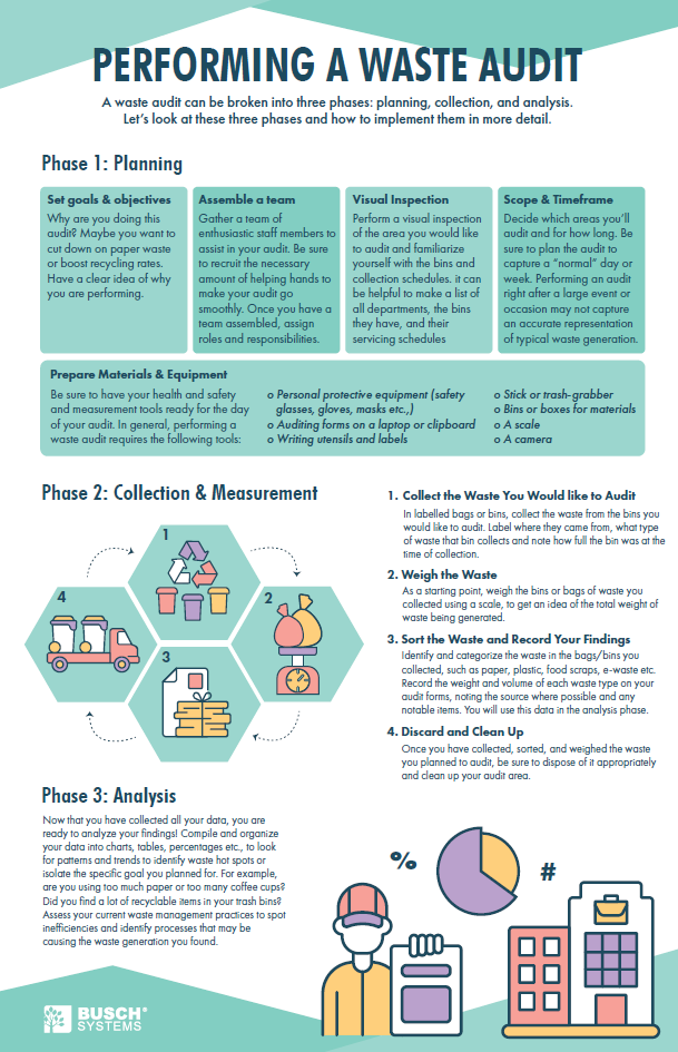 Steps to perform a waste audit